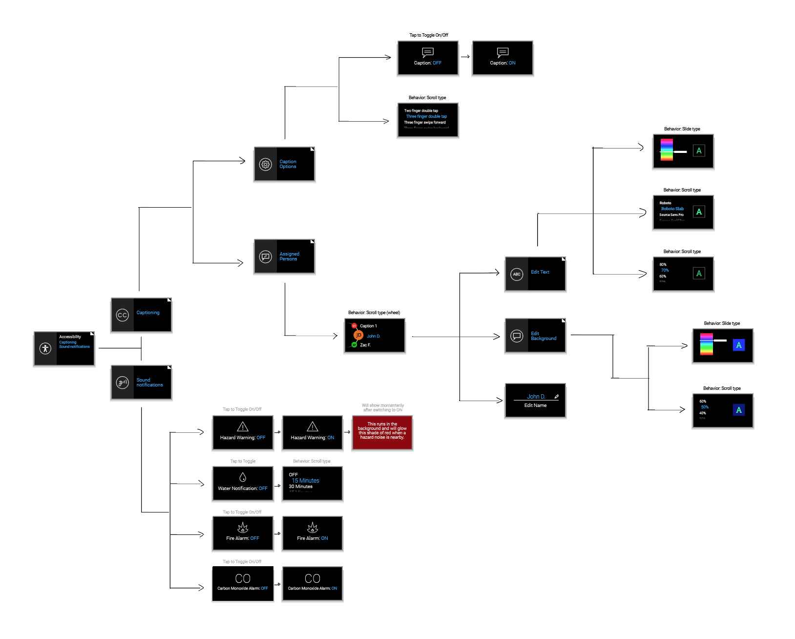 Final User Flow Sketch
